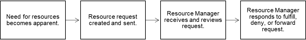 Request Workflow Chart Screenshot